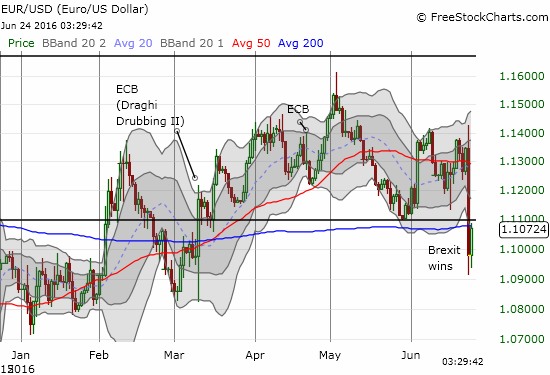 EUR/USD Daily Chart