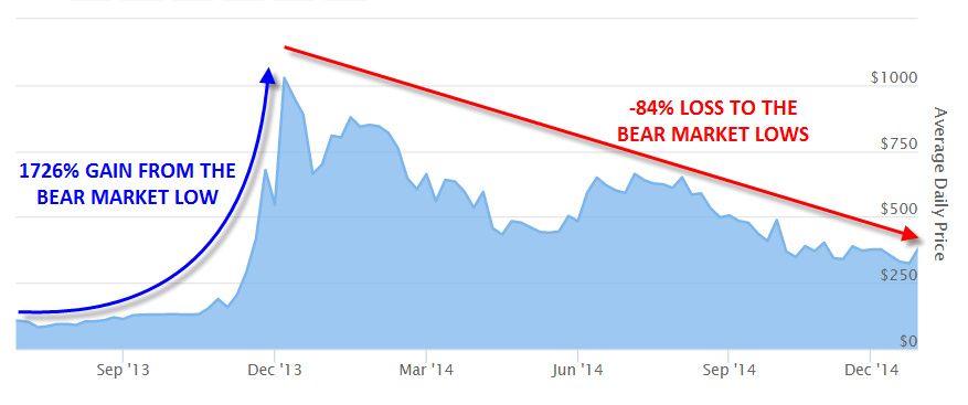 -84% Loss To The Bear Market Lows