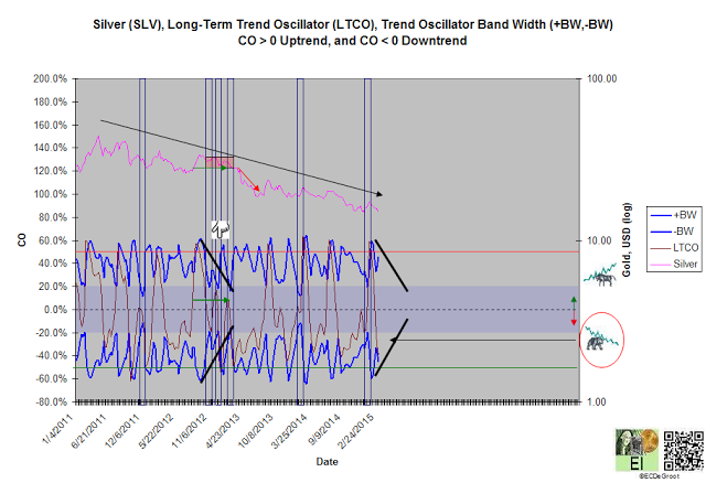 SLV Long Term Trend Oscillator Chart