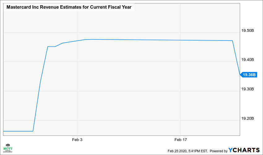 Mastercard Inc Revenue Estimates