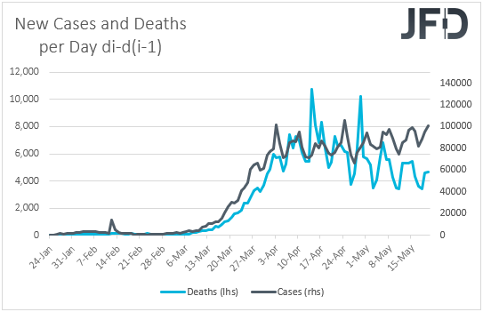 Daily change in coronavirus cases and deaths