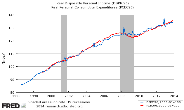 Real Dispsable Personal Income 2