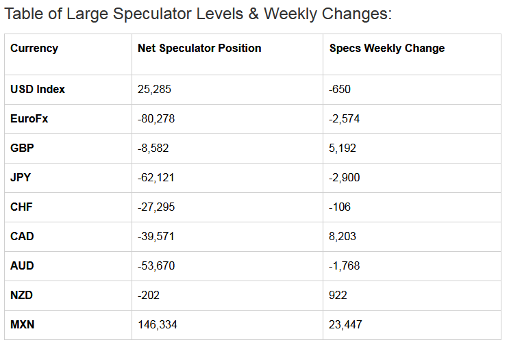 Table of Large Speculator Levels & Weekly Changes