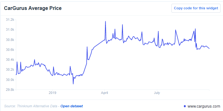 CarGurus Average Price