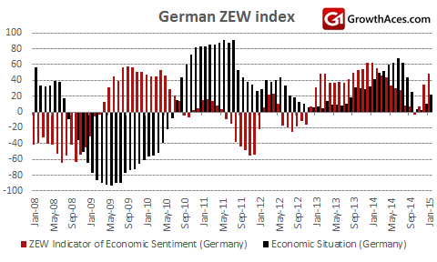 German ZEW Index