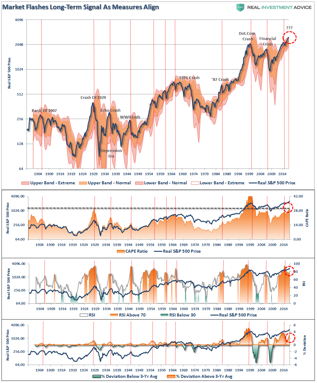 Market Flashes Long-Term