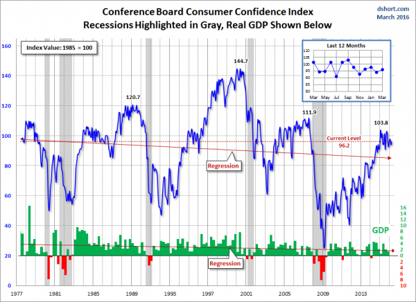 CB Consumer Confidence Index