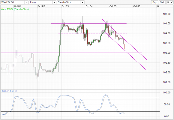 WTI Hourly