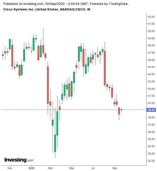 Cisco 1-Year Chart.