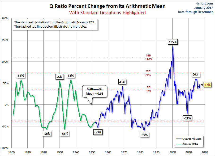 Q and its Arithmetic Mean