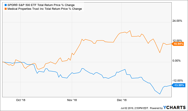 S&P 500 ETF Total Return Price % Change