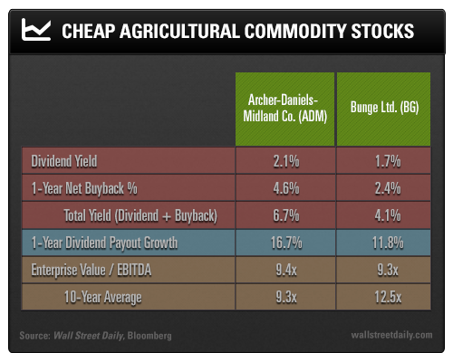 Cheap Agricultural Commodity Stocks