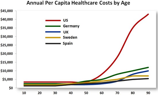 Annual Per Capita Healthcare Costs By Age