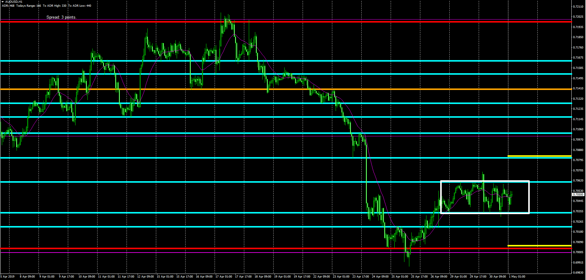 AUD/USD, H1