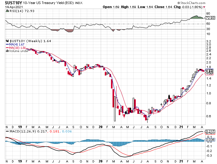 UST10Y Weekly Chart