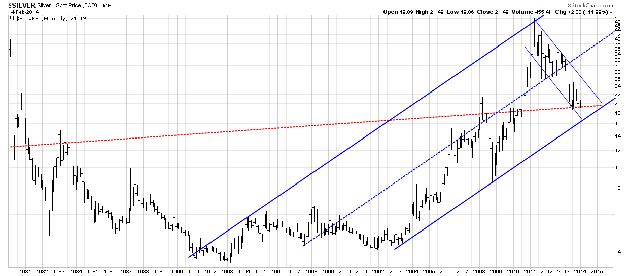 Silver  -   Monthly