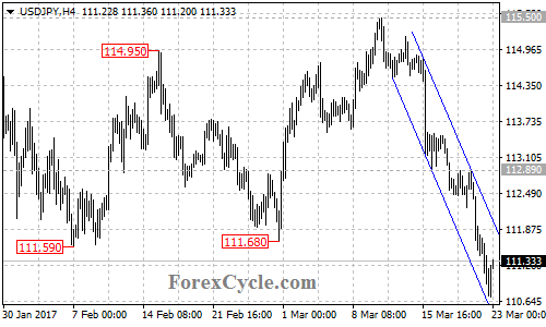 USD/JPY 4 Hour Chart