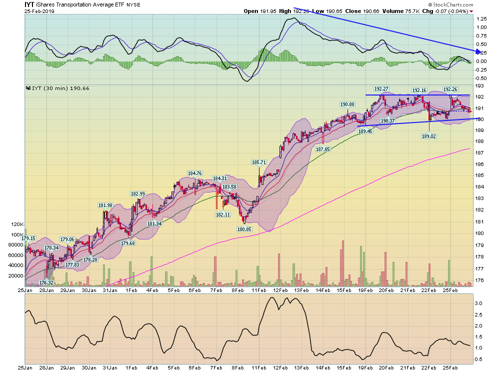 IYT 30 Min Chart