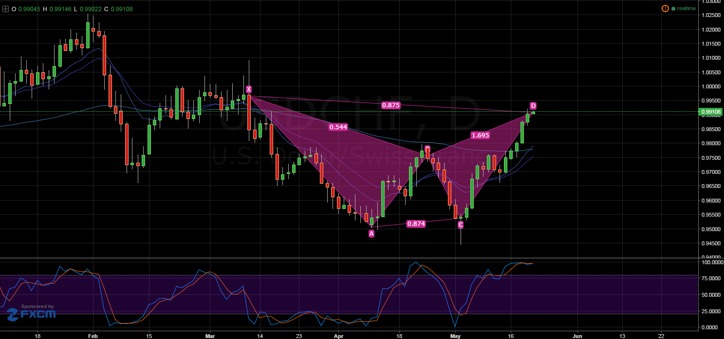 USD/CHF Daily Chart