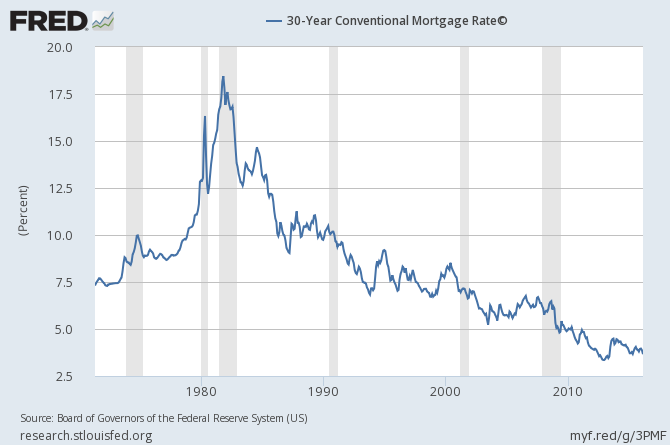 30-Y Conventional Mortgage Rate 1970-2016