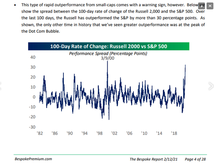 Relative Outperformance Of The Russell 2000 Vs The S&P 500