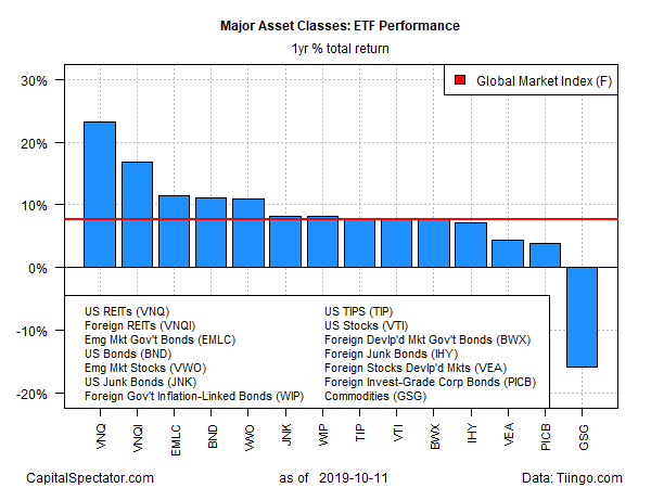 ETF Performance 1 YR % Total Return Chart