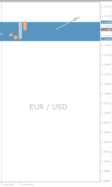 EUR/USD Chart