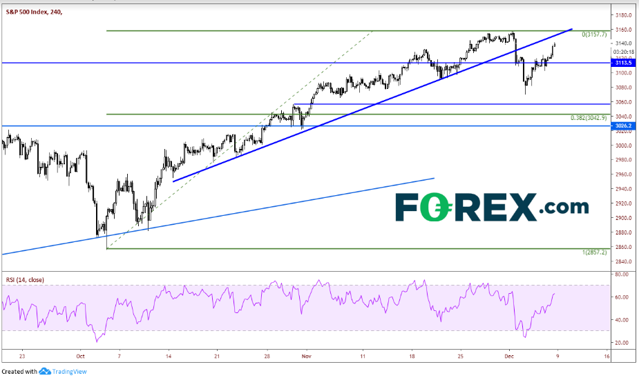 4-Hour S&P 500