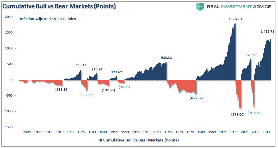 Cumulative Bulls vs. Bear Markets