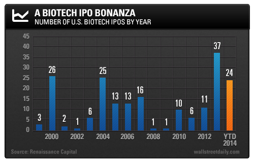 Biotech IPO Bonanza