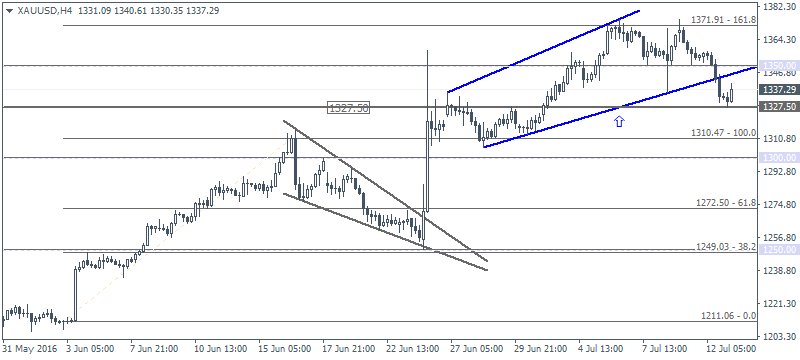 XAU/USD 4 Hourly Chart