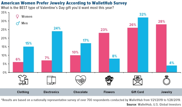 American Women Prefer Jewelry According to WalletHub Survey