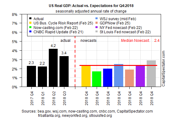 US Real GDP Actual Vs Expectations For Q4 2018