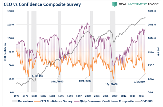 Ceo Vs Consumer Confidence Composite