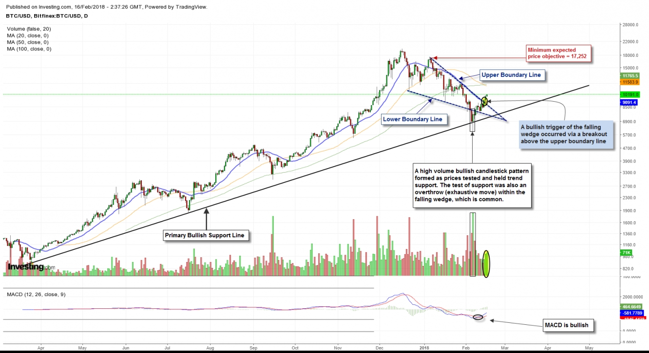 BTC Daily