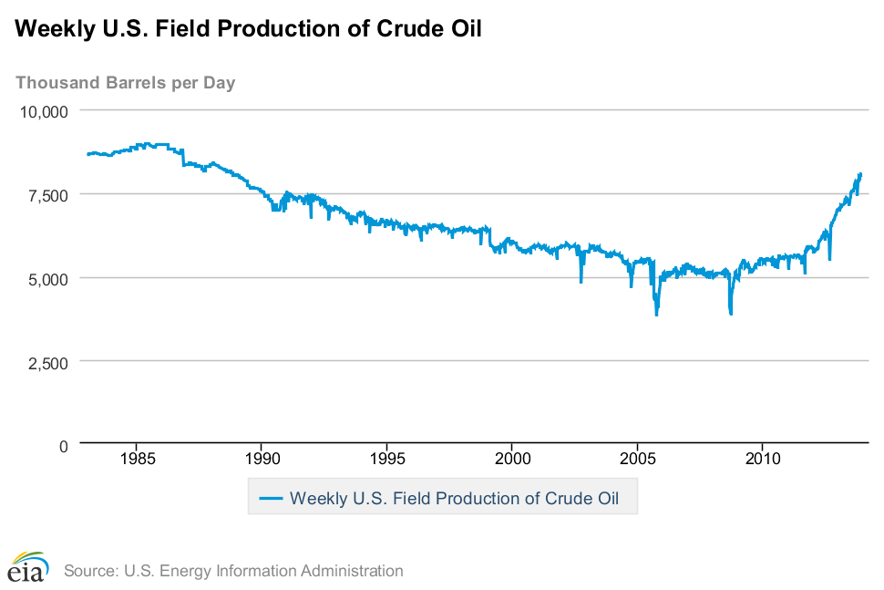 US Production Of Crude Oil