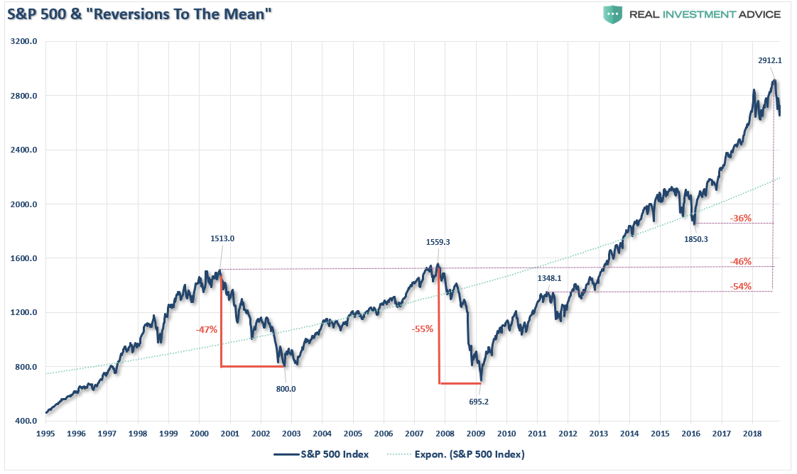 S&P 500 % Reversions TO Mean