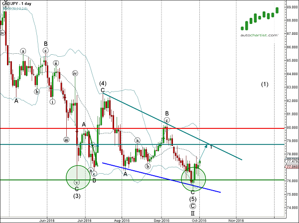 CAD/JPY 1 Day