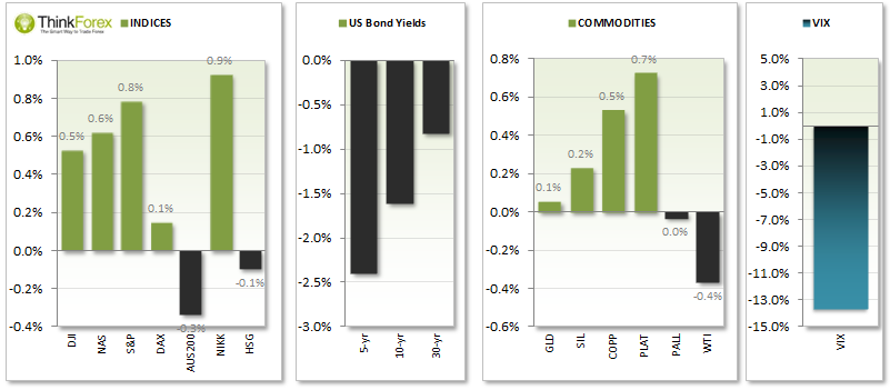 Indices Bonds & Commodities