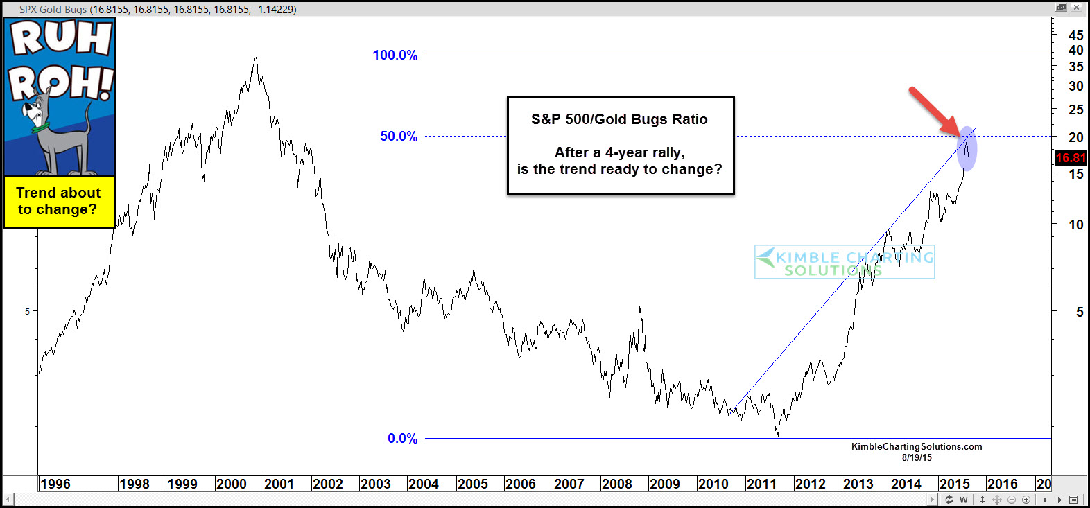 S&P 500/Gold Bugs Ratio