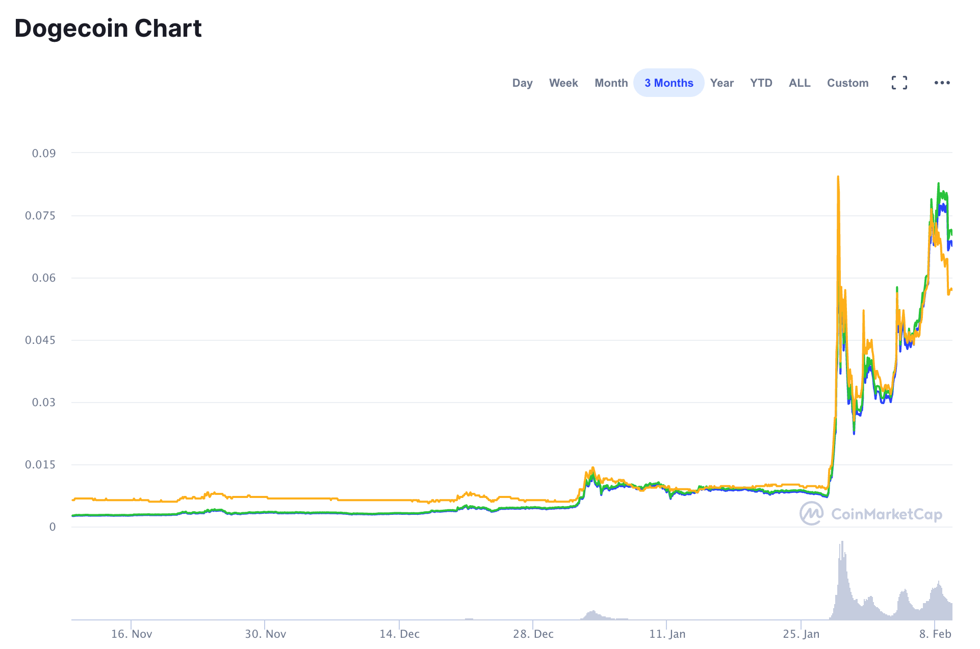 Dogecoin 3-Month Chart