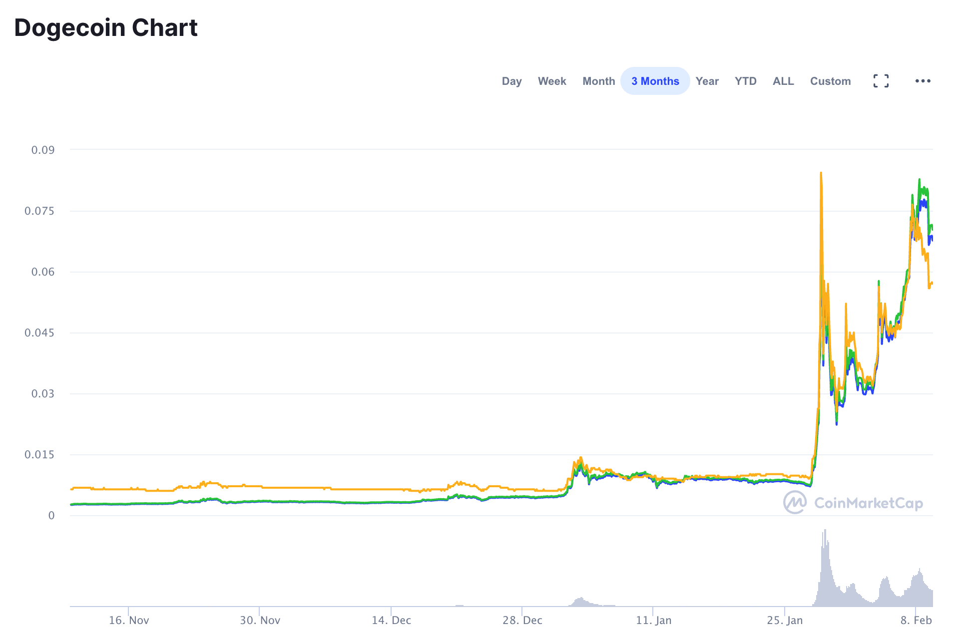 Dogecoin I Ironia Elona Muska Investing Com