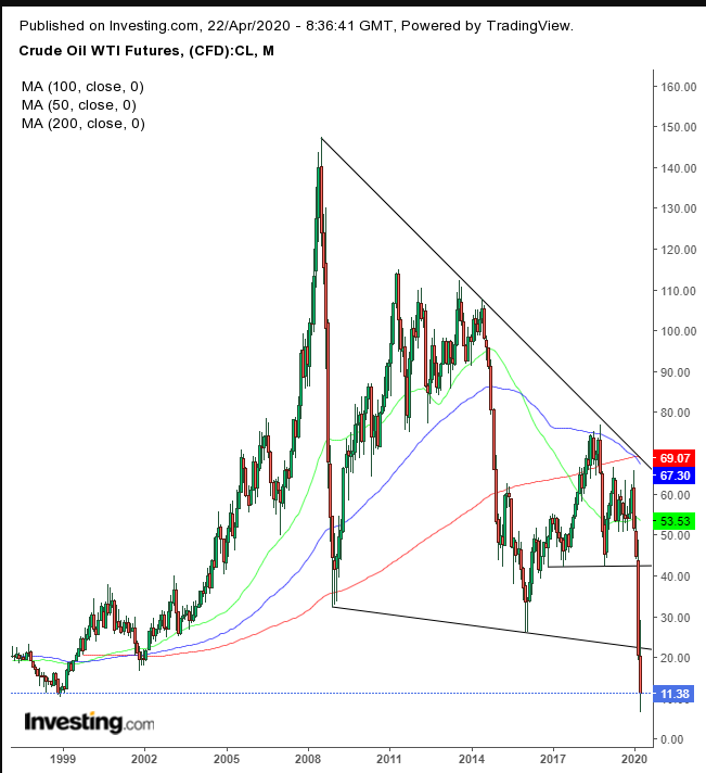 Oil Monthly