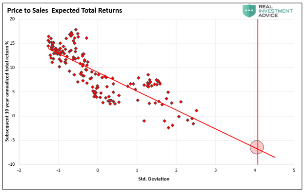 Price To Sales Expected Total Returns