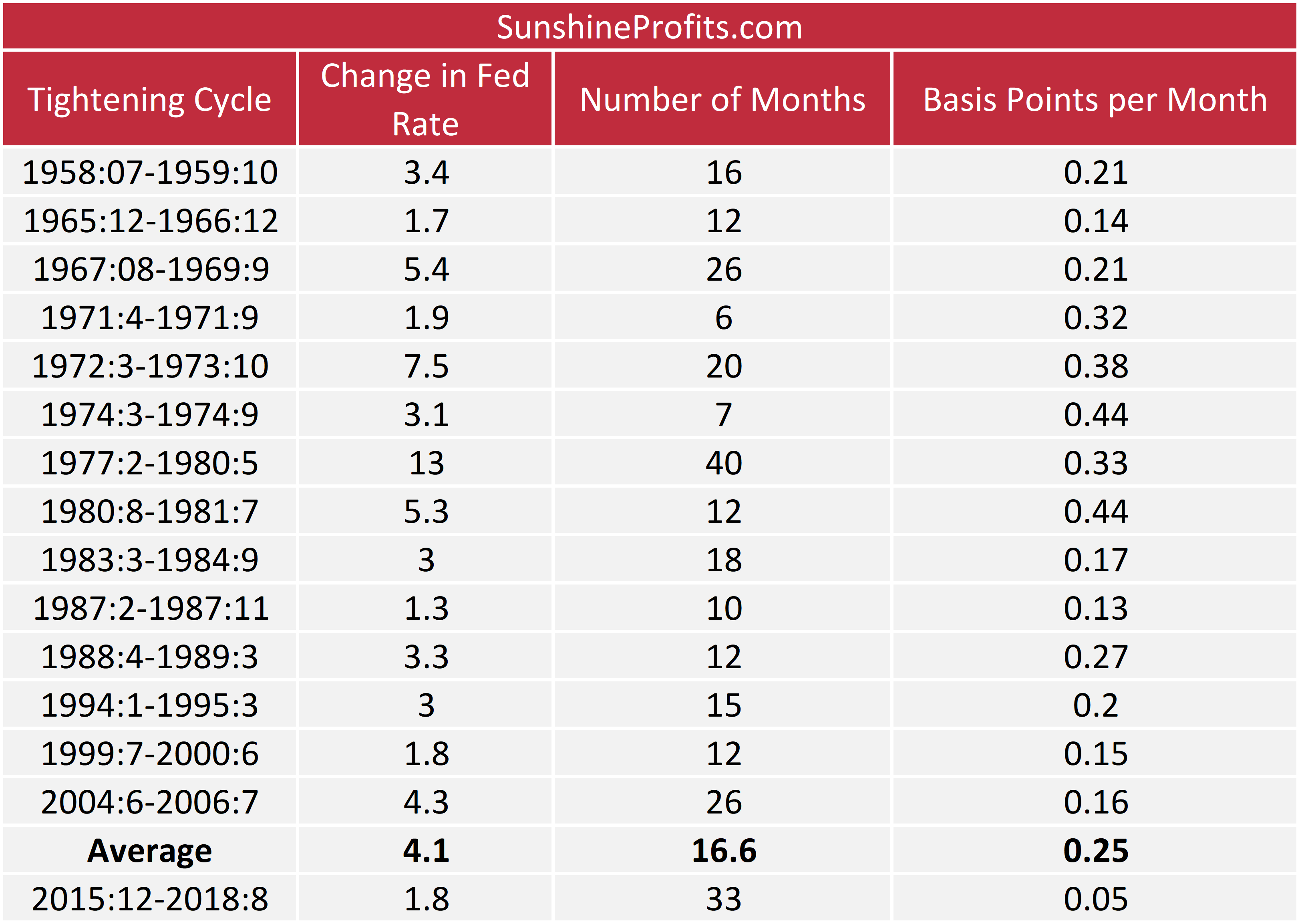 History Of The US Tightening Cycles