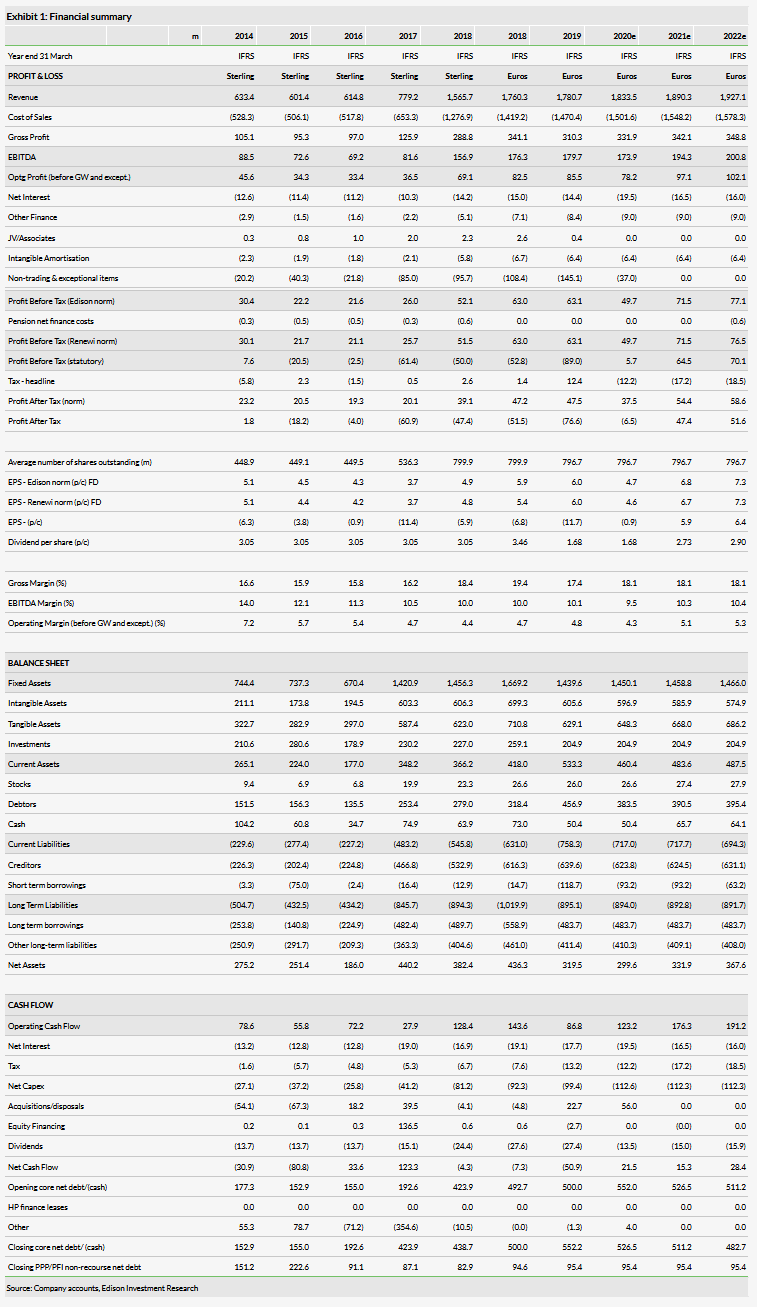 Financial Summary