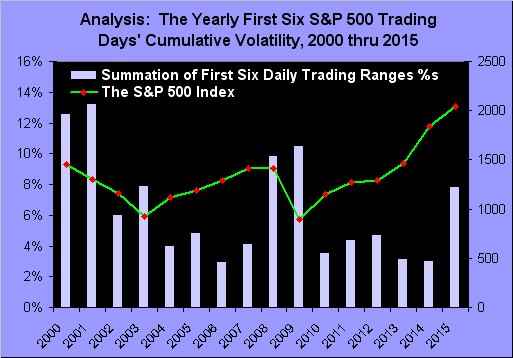 Analysis: Yearly First Six S&P 500 Trading Days 