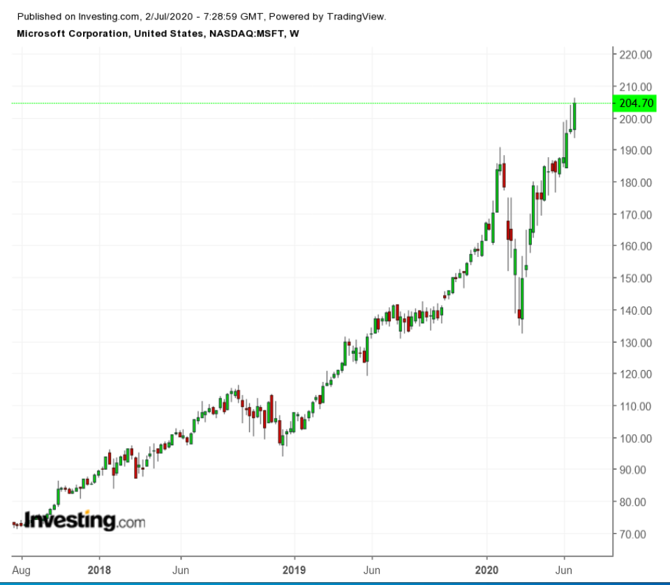 MSFT Weekly 2017-2020