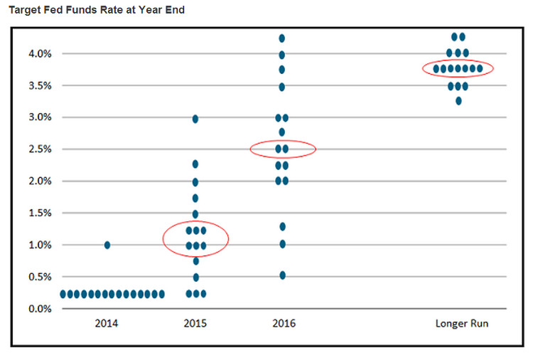 Target Fed Funds Rate