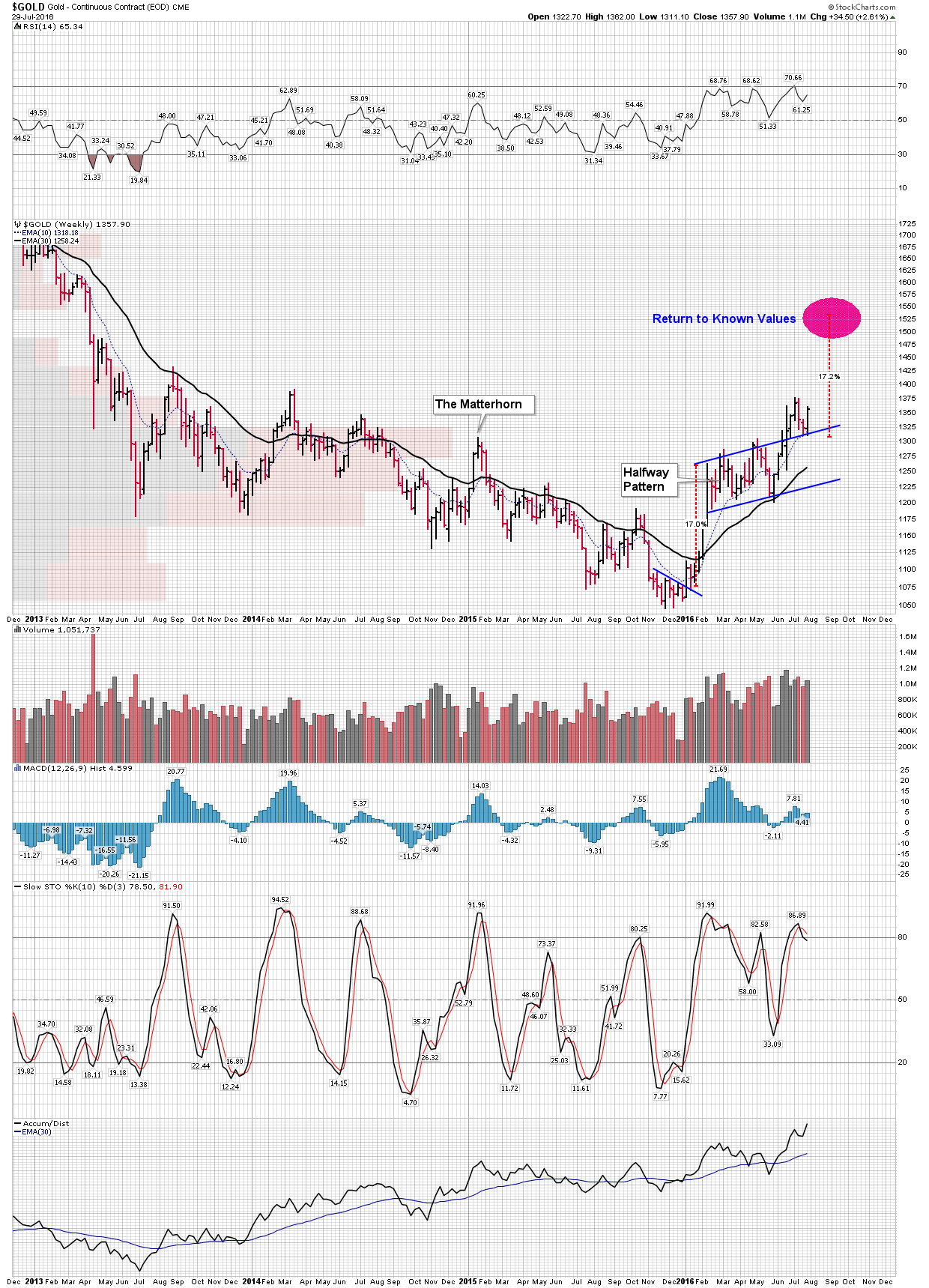 Gold Weekly 2012-2016